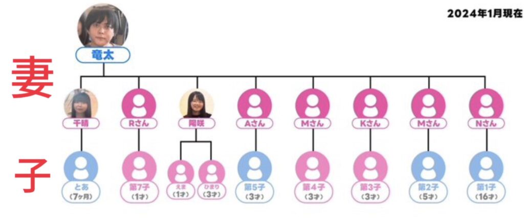 渡部竜太家系図 1